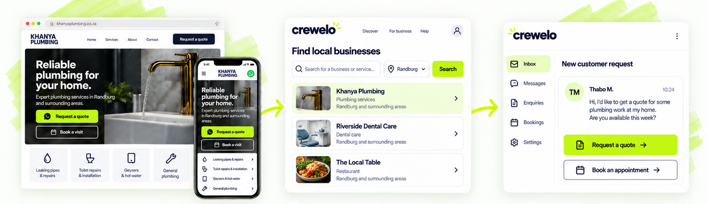 Website to marketplace to customer request flow