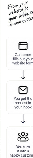 From website to inbox to customer